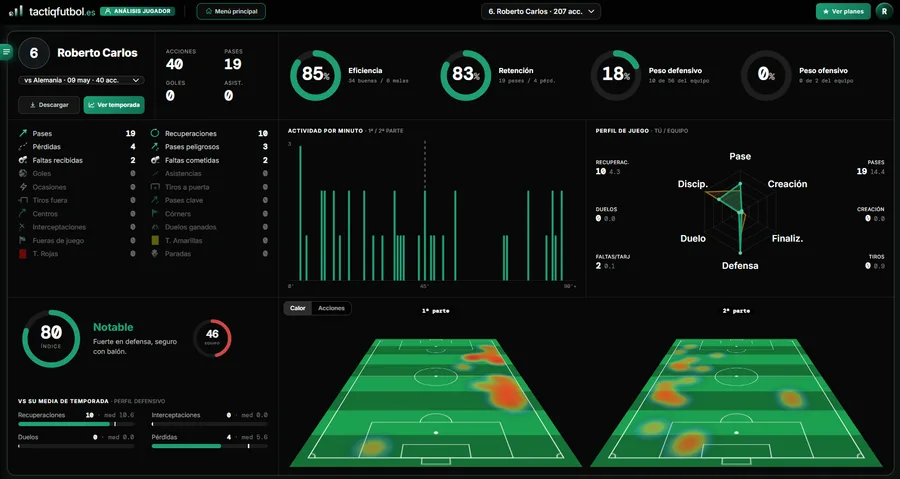 Análisis de jugadores