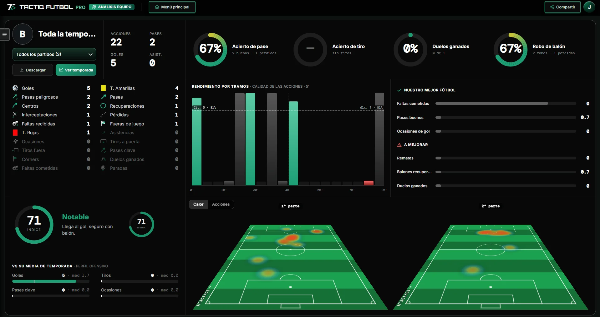 Análisis del equipo a lo largo de la temporada